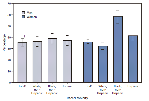 The figure shows the prevalence of obesity among adults aged ≥20 years, by race/ethnicity and Sex in the United States during 2009-2010, according to the National Health and Nutrition Examination Survey. Among adults aged ≥20 years in 2009-2010, 35.5% of men and 35.8% of women were obese. Among men, 38.8% of non-Hispanic blacks, 37.0% of Hispanics, and 36.2% of non-Hispanic whites were obese. Among women, 58.5% of non-Hispanic blacks, 41.4% of Hispanics, and 32.2% of non-Hispanic whites were obese.